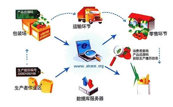 物聯網推動現代農資流通新發展 網絡技術服務的賦能與變革